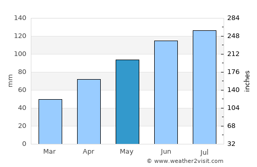 Ravensburg average rain in May
