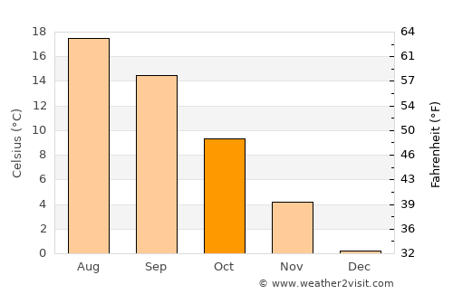 Ravensburg average temperature in October