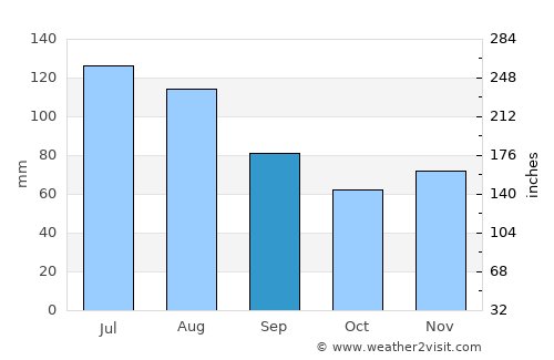Ravensburg average rain in September