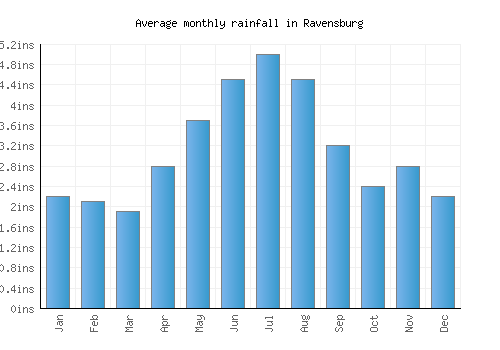 Ravensburg monthly rainfall chart (inches)