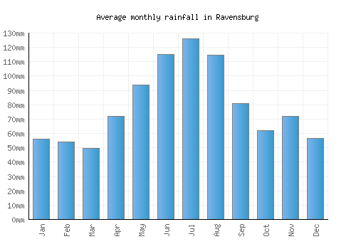 Ravensburg monthly rainfall chart (mm)