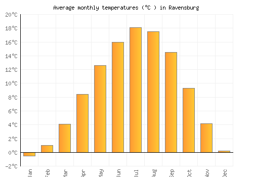 Ravensburg average temperature chart (Celsius)