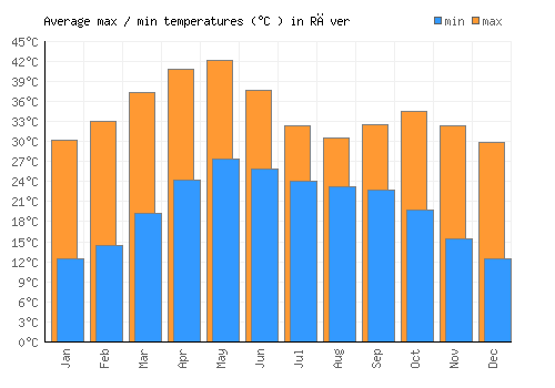 Rāver average minimum / maximum temperatures (Celsius)