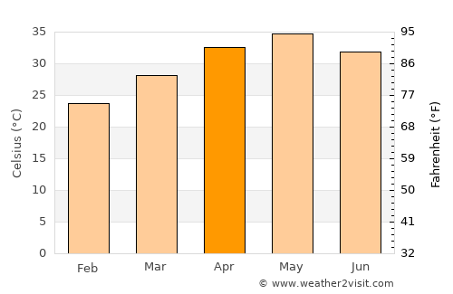 Rāver average temperature in April