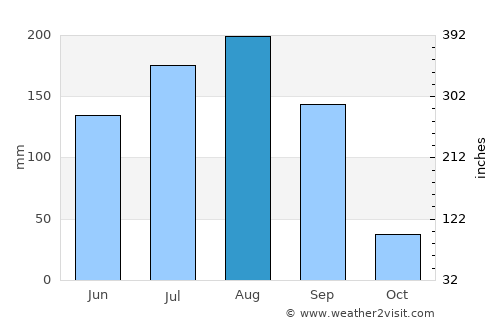 Rāver average rain in August