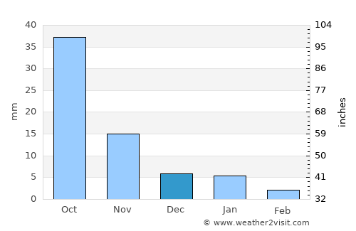 Rāver average rain in December