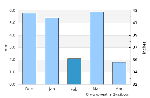 Rāver average rain in February