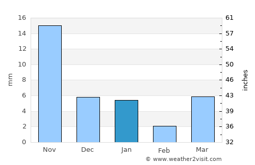 Rāver average rain in January