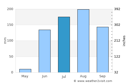 Rāver average rain in July
