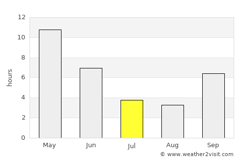 Rāver average rain in July