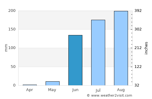 Rāver average rain in June