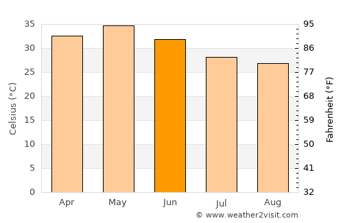 Rāver average temperature in June
