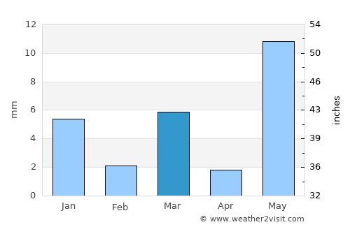 Rāver average rain in March