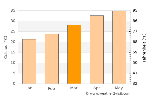 Rāver average temperature in March
