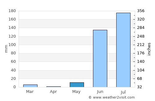 Rāver average rain in May