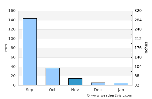 Rāver average rain in November