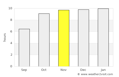 Rāver average rain in November