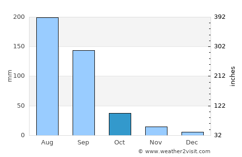 Rāver average rain in October