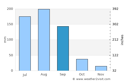 Rāver average rain in September