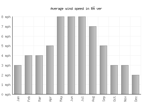 Rāver average winspeed by month (mph)