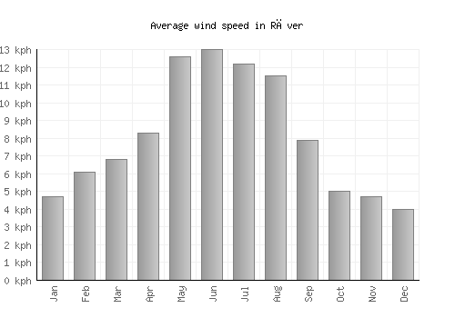 Rāver average winspeed by month (km/h)