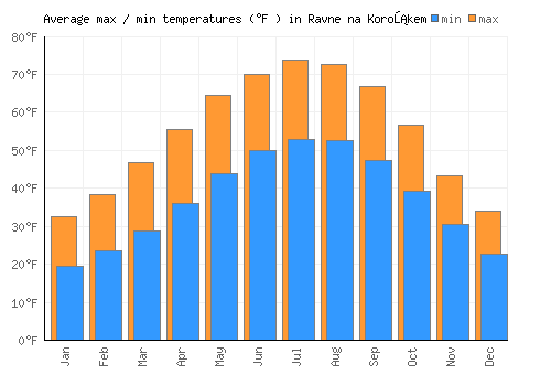 Ravne na Koroškem average minimum / maximum temperatures (Fahrenheit)