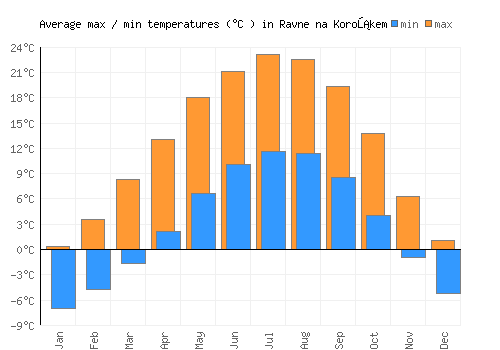 Ravne na Koroškem average minimum / maximum temperatures (Celsius)