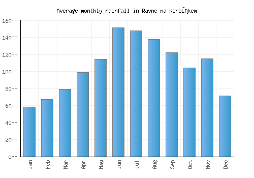 Ravne na Koroškem monthly rainfall chart (mm)