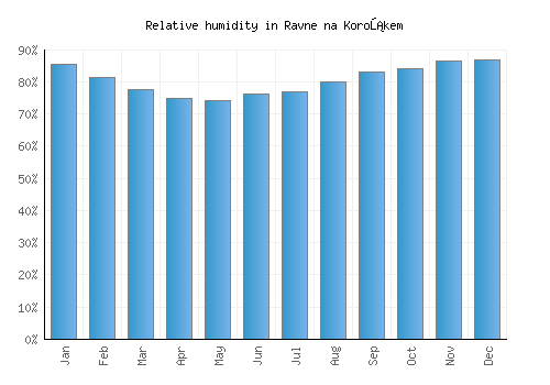 Ravne na Koroškem relative humidity averages