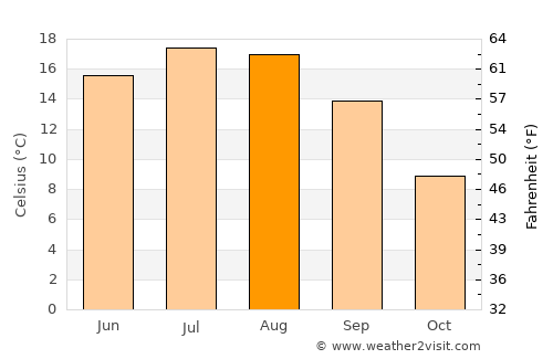 Ravne na Koroškem average temperature in August