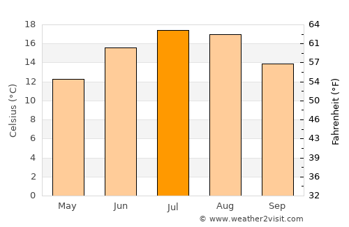 Ravne na Koroškem average temperature in July