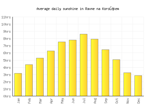 Ravne na Koroškem average daily sunshine chart