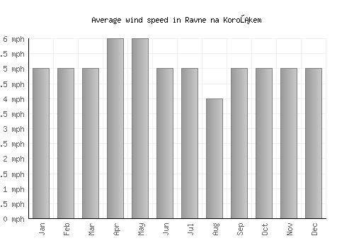 Ravne na Koroškem average winspeed by month (mph)
