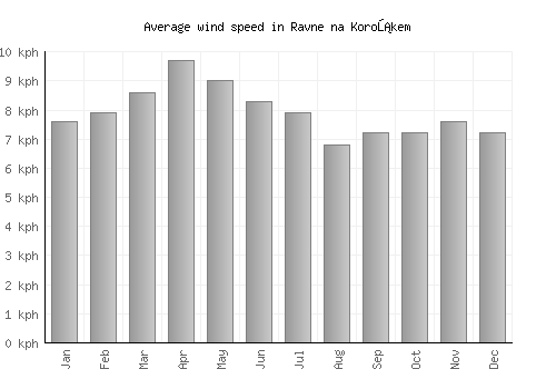 Ravne na Koroškem average winspeed by month (km/h)