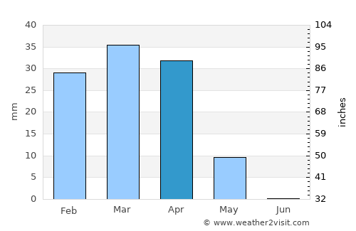 Rāwah average rain in April