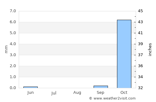 Rāwah average rain in August
