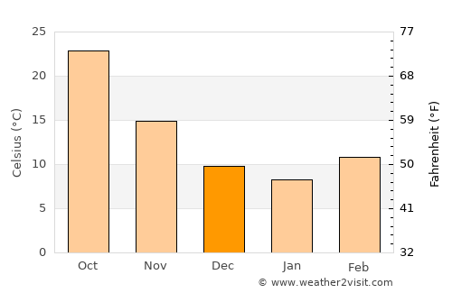 Rāwah average temperature in December