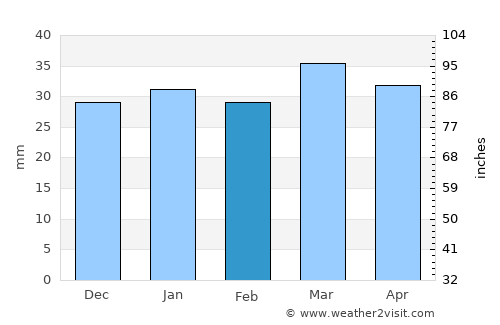 Rāwah average rain in February