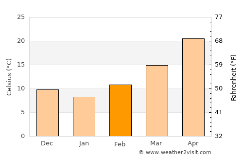 Rāwah average temperature in February