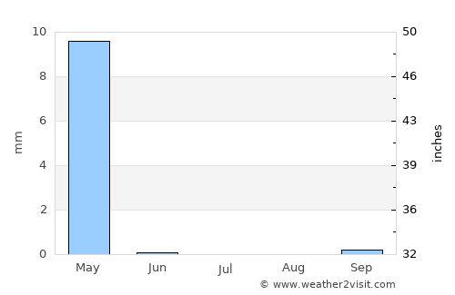 Rāwah average rain in July