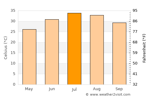 Rāwah average temperature in July