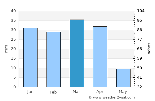 Rāwah average rain in March