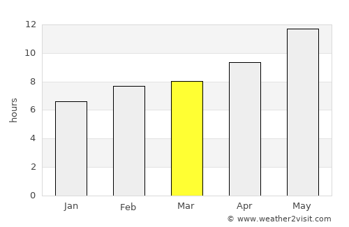 Rāwah average rain in March