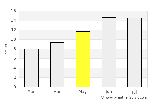 Rāwah average rain in May