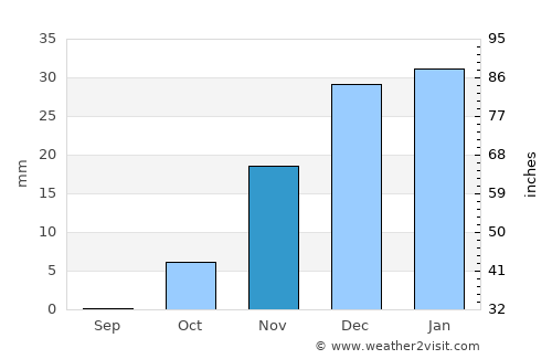 Rāwah average rain in November