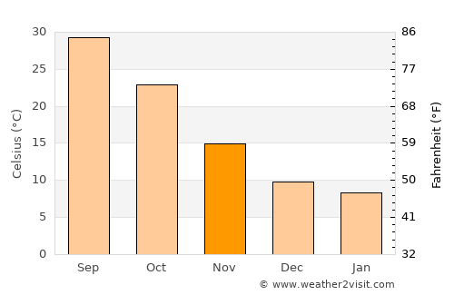 Rāwah average temperature in November