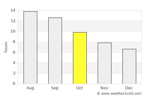 Rāwah average rain in October