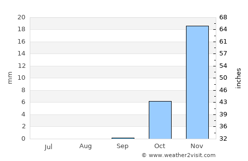 Rāwah average rain in September
