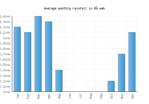 Rāwah monthly rainfall chart (inches)