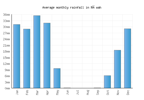 Rāwah monthly rainfall chart (mm)